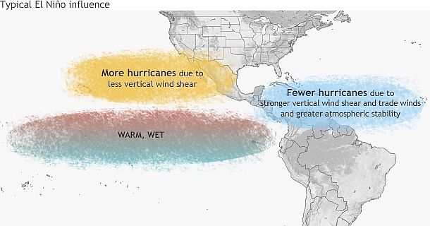 Typical influence of El Niño on Pacific and Atlantic seasonal hurricane activity