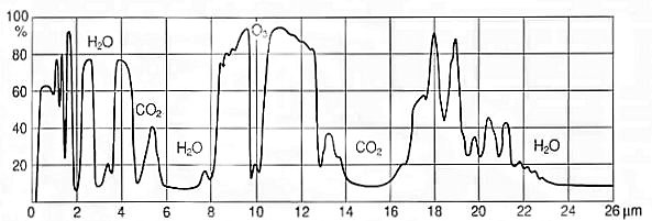 Spektraler Transmissionsgrad der Atmosph�re