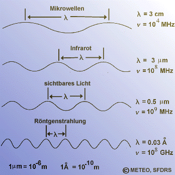 Wellenl�nge und Frequenz der Spektralbereiche