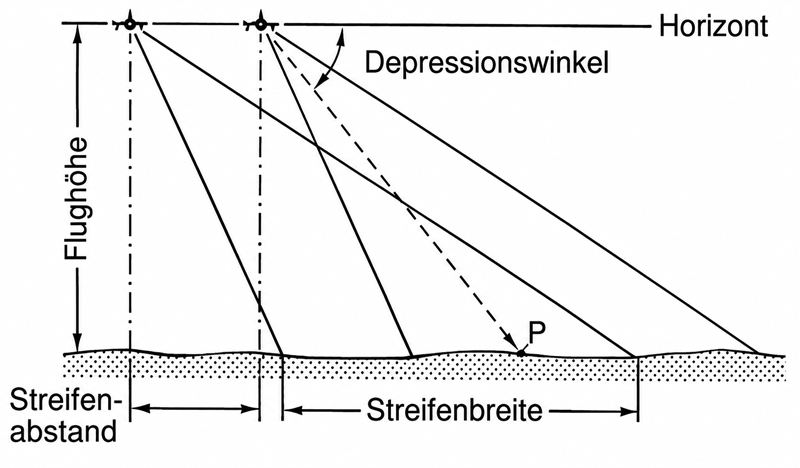 Aufnahme-Parameter in der Radartechnik