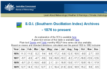 Screenshot zu 'BOM Southern Oscillation Index Archives'