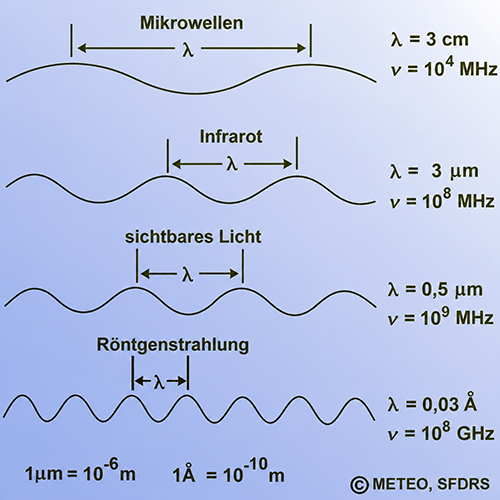 Wellenl&auml;nge und Frequenz der Spektralbereiche